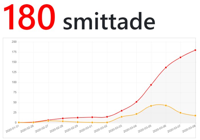 Graf som visar ökningen av antalet smittade per dag i gult och totalt antal smittade i rött över tid.