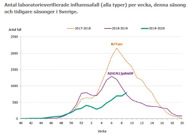 Graf över laboratorieverifierade influensafall per vecka under tre säsonger i Sverige.