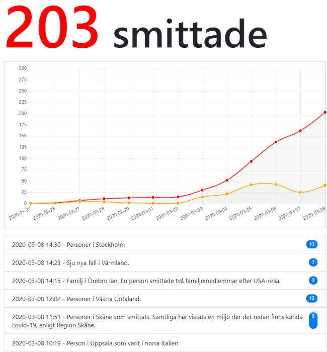 Graf som visar ökande antal smittade av coronaviruset i Sverige med dagliga uppdateringar och notiser.