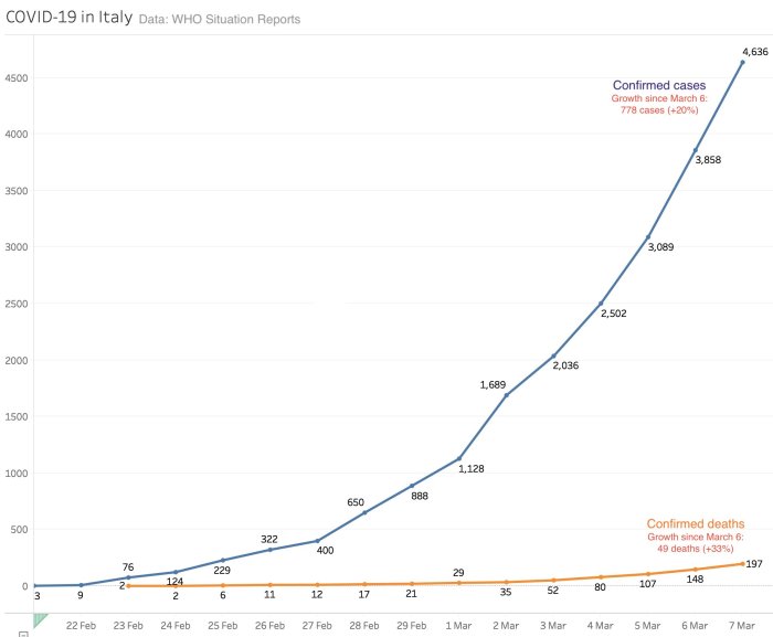 Linjediagram som visar ökning av COVID-19 fall och dödsfall i Italien från 22 feb till 7 mar.