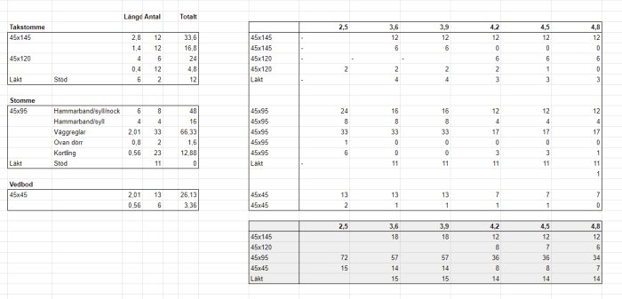 Tabell med detaljerad kaplista för attefallsgarage, inkluderar längd, antal och totalt för olika reglar.