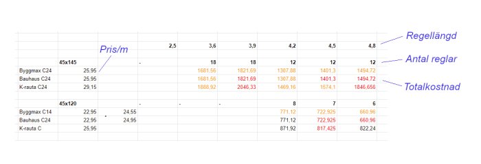Tabell med kostnadsberäkningar för reglar i olika längder från olika byggvaruhus.