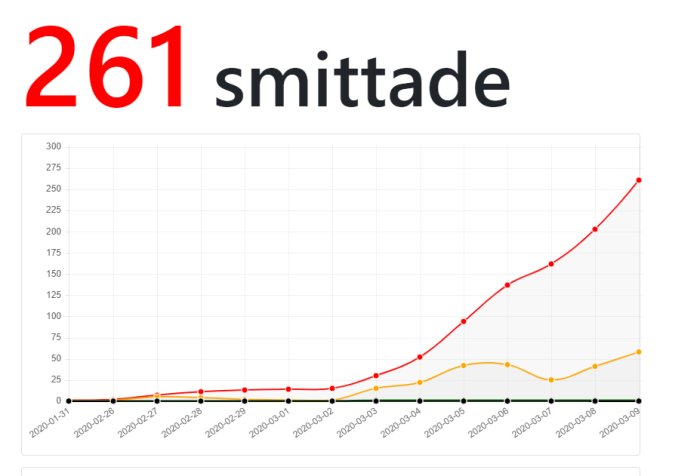 Graf över ökning av smittade, texten 261 smittade, trendlinje som stiger kraftigt.