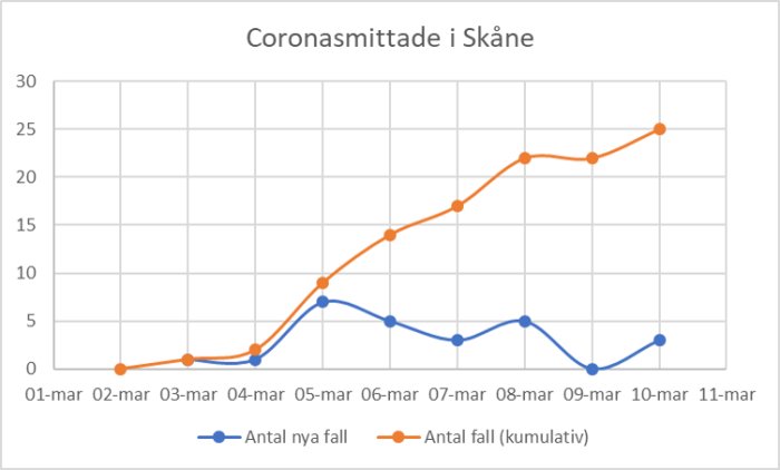 Linjediagram som visar dagligt antal nya fall och kumulativa fall av coronasmittade i Skåne mellan 1 och 11 mars.