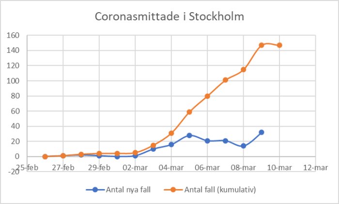 Linjediagram som visar antal coronasmittade i Stockholm med två kurvor för nya fall och kumulativt totalt.
