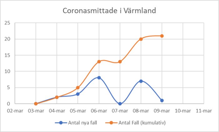Linjediagram som visar antal nya och kumulativa fall av coronasmittade i Värmland mellan 2 och 11 mars.