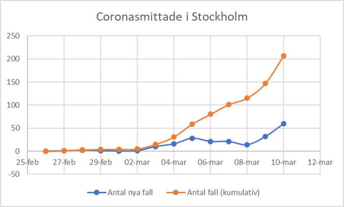 Linjediagram som visar ökning av nya och totala coronafall i Stockholm över tid.