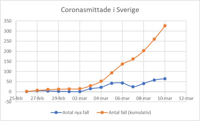 Linjediagram med två kurvor som visar antal nya och kumulativa fall av coronasmittade i Sverige över tid.
