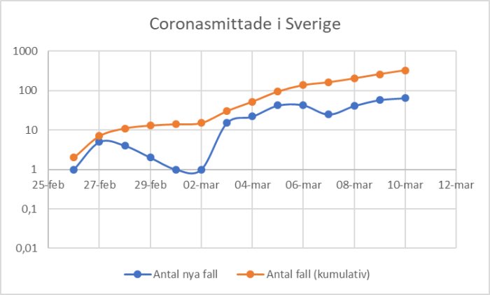 Linjediagram över coronasmittade i Sverige med antal nya fall och totala fall på logaritmisk skala från 25 feb till 12 mar.