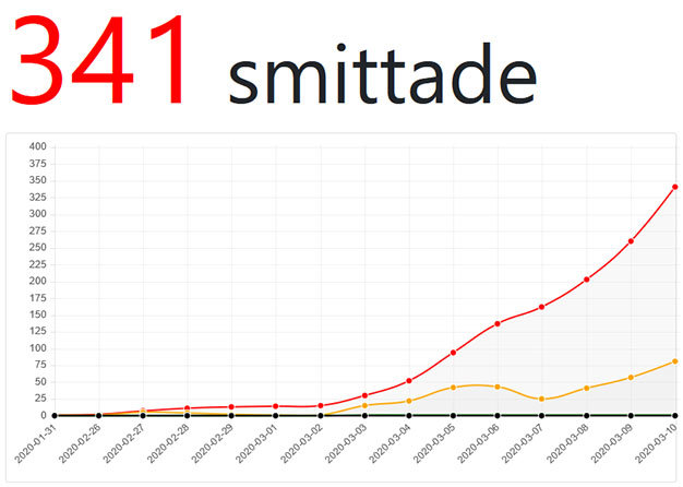 Graf som visar antalet smittade över tid med en kurva som ökar exponentiellt, markerad med "341 smittade" i övre vänstra hörnet.