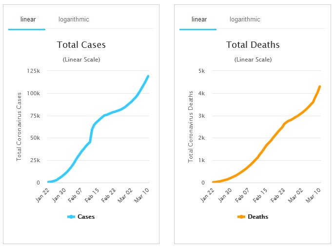 Två linjediagram, ett som visar totala antalet fall av coronavirus i blått, och ett som visar totala antalet dödsfall i orange.