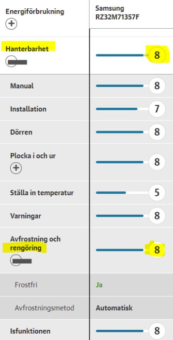 Betygsdiagram för Samsung frysskåp med fokus på hanterbarhet och avfrostning/rengöring.