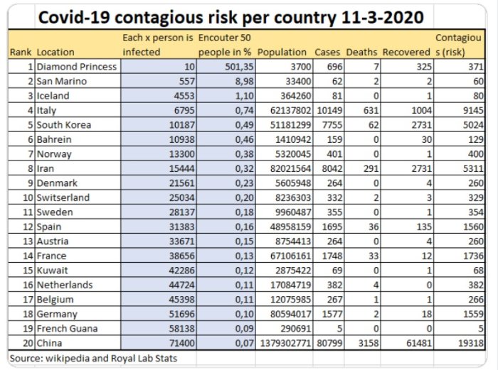 Tabell med Covid-19-smittorisken per land från den 11 mars 2020, där Sverige rankas på plats 11.