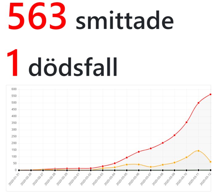 Graf som visar ökning av 563 smittade och 1 dödsfall, röd kurva stiger kraftigt medan gul kurva är platt.