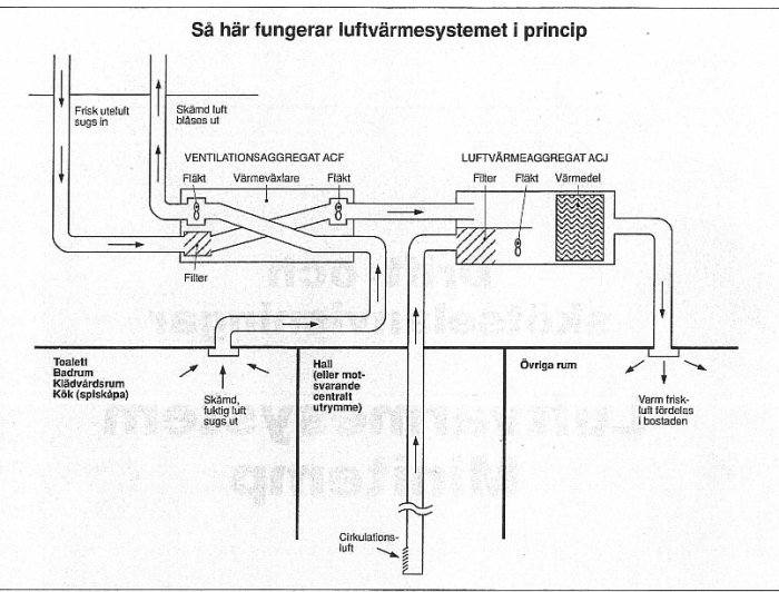 Schematisk ritning av ett Bahco ACJ luftvärmesystem, som visar luftflöde från utsidan till olika rum.