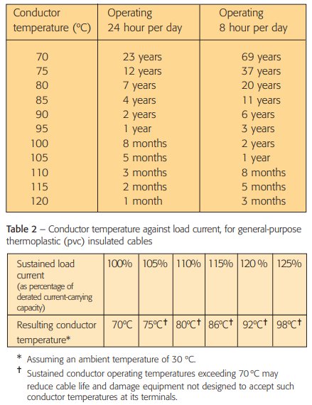 Tabell som visar livslängd för PVC-isolerade kablar vid olika ledartemperaturer och lastströmmar.