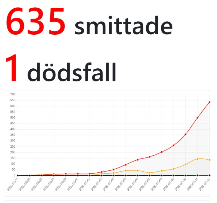 Diagram som visar ökning av antalet smittade till 635 och 1 dödsfall i Sverige, med en uppåtgående röd kurva.