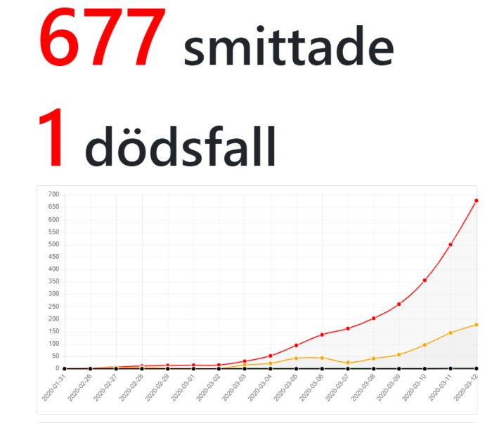 Graf över antalet bekräftade Coronafall och dödsfall i Sverige med en skarp ökning till 677 fall.