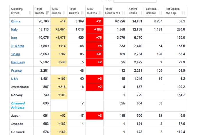COVID-19 statistik som visar nya smittade och dödsfall i olika länder, med fokus på Italien.