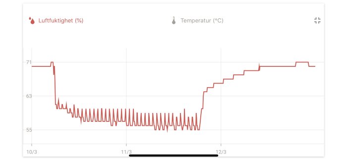 Linjediagram som visar luftfuktighet och temperatur över tid, daterad från 10/3 till 12/3.