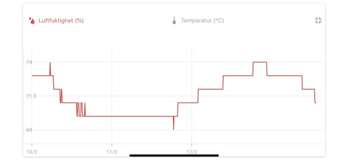 Graf som visar temperaturförändringar över tid, markerade i rött, utan ytterligare sammanhang.