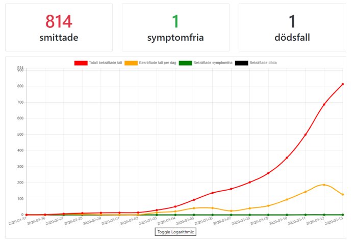 Graf som visar antalet smittade, symptomfria och dödsfall över tid med nedåtgående gult linjediagram.