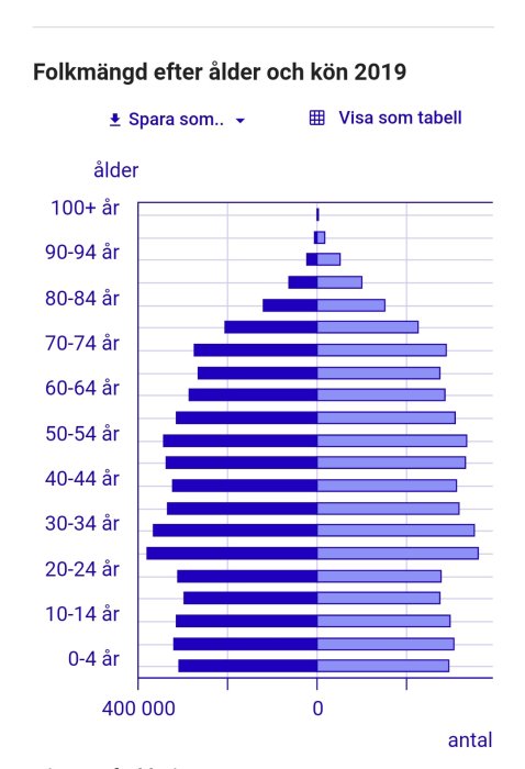 Befolkningspyramid för Sverige 2019 som visar åldersfördelning och antal personer per åldersgrupp.