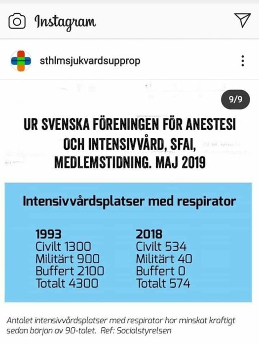 Skärmbild från Instagram visar jämförelse av antalet intensivvårdsplatser med respirator från 1993 till 2018.