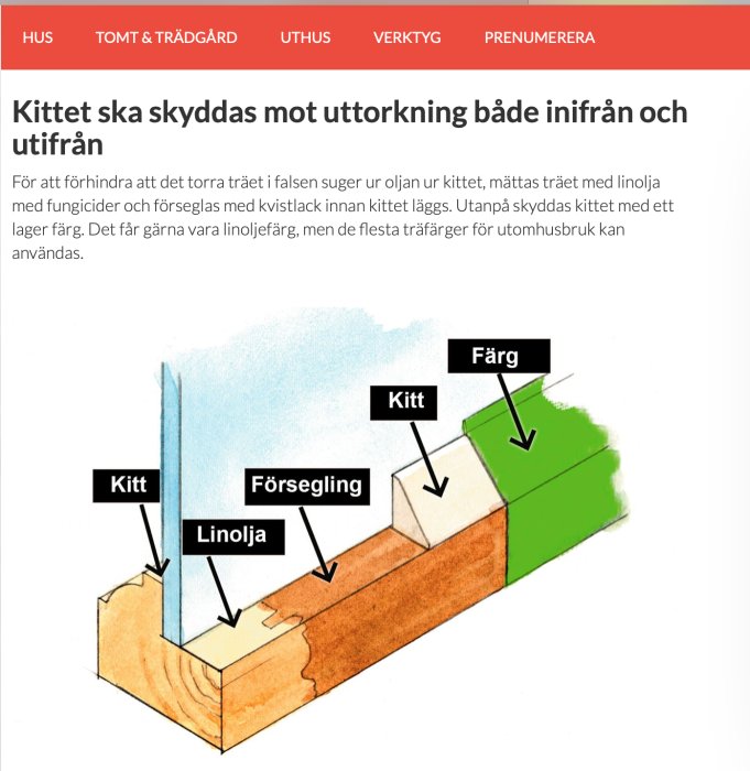 Illustration av korrekt förseglad fönsterdel med kit, linolja och färg för att förlänga livslängden.