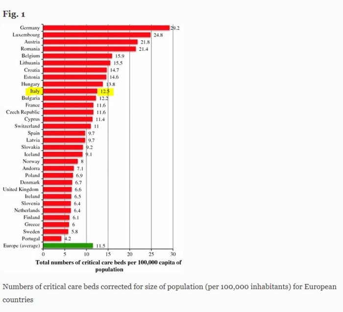 Stapeldiagram som visar antalet intensivvårdsplatser per 100 000 invånare i europeiska länder.