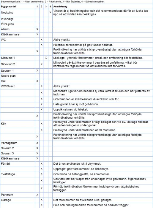 Tabell med bedömningsresultat för en husbesiktning som listar olika delar av huset med noteringar om skick och åtgärdsbehov.