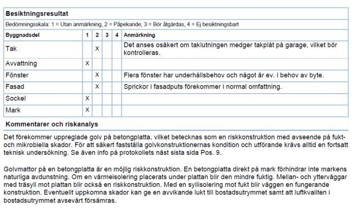 Tabell över besiktningsresultat med markeringar för anmärkningar på tak, avvattningsystem, fönster, fasad, sockel och mark.