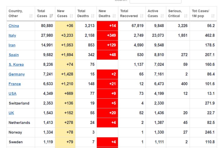 Statistiktabell över coronavirusfall per land med fokus på Italiens nya fall.