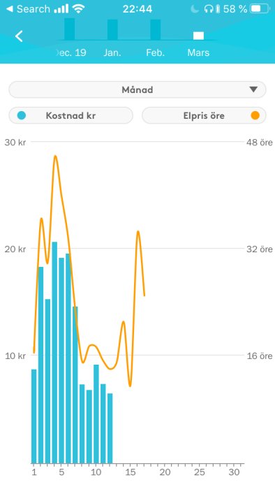 Diagram i en app som visar jämförelse av elförbrukning i kronor och elpris i öre över en månad.