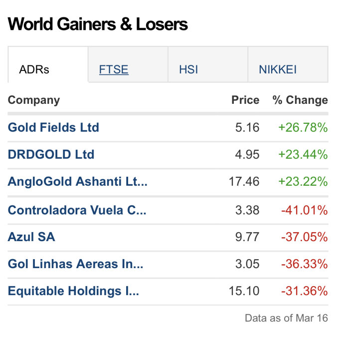 Tabell över världsmarknadens vinnare och förlorare visar procentuella förändringar i aktiepriser.