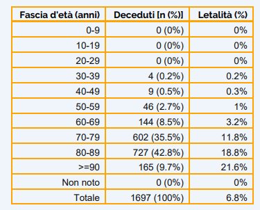 Tabell över COVID-19 dödsfall och dödlighet efter åldersgrupp i Italien.