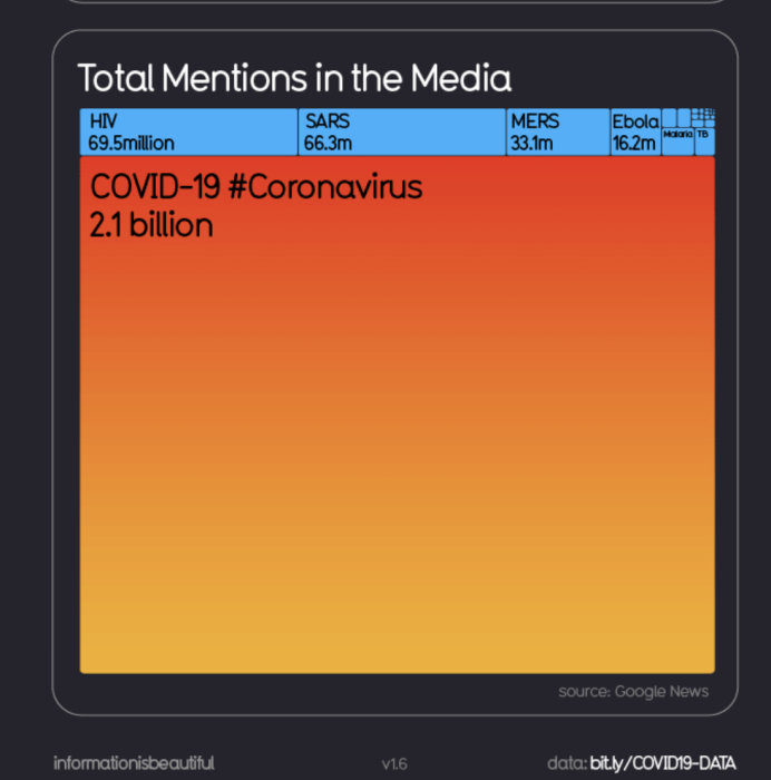 Infograf som jämför antal omnämnanden i media mellan COVID-19 och andra sjukdomar.