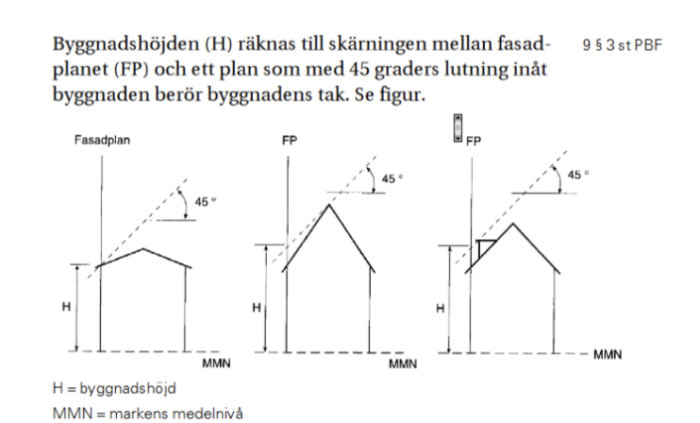 Illustration som visar hur byggnadshöjden mäts vid olika taklutningar i förhållande till fasadplanet.