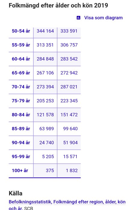 Tabell över Sveriges befolkningsmängd efter ålder och kön för år 2019 från SCB.