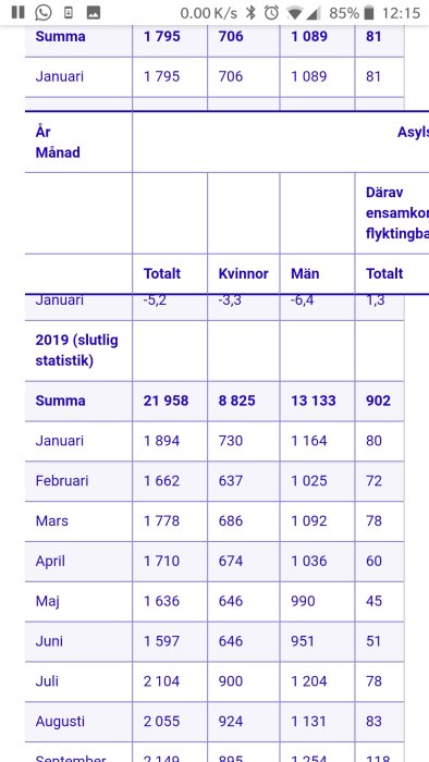 Statistiktabell över asylsökande i Sverige per månad under 2019, med totalsumman nästan 22000 för året.