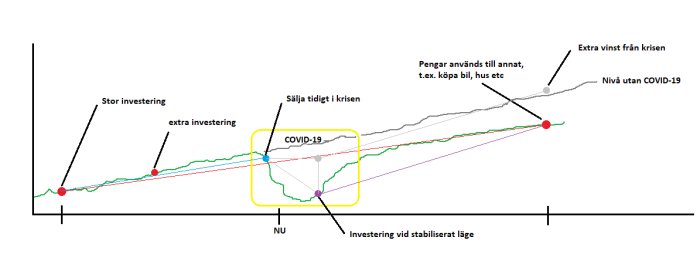 Linjediagram som visar marknadstrender före, under och efter COVID-19 utan specifika värden.