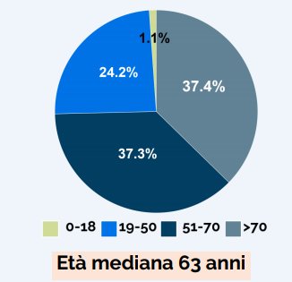 Cirkeldiagram som visar fördelningen av COVID-19-fall efter ålder med en medelålder på 63 år.