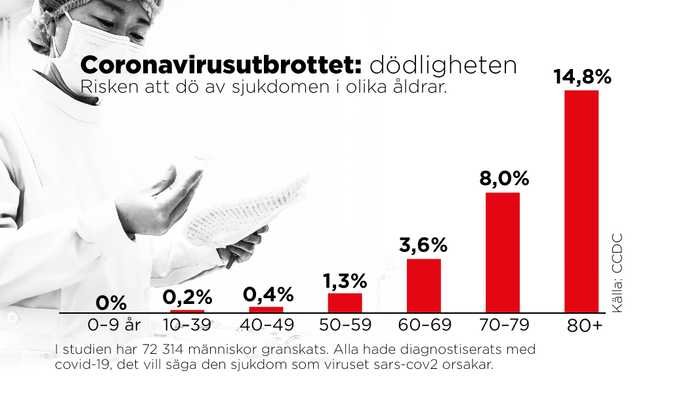 Diagram som visar risken att dö av covid-19 i olika åldersgrupper, från 0% för 0-9 år till 14,8% för 80+, med vårdpersonal i bakgrunden.