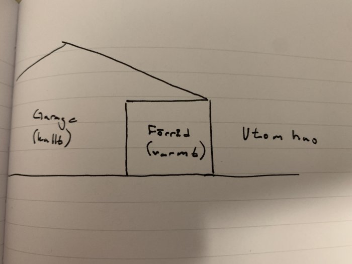 Handritad planritning av ett garage med en angränsande varm förrådsdel och utomhusområde.