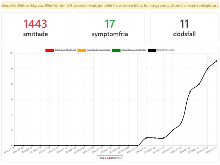 Graf över bekräftade COVID-19-fall och dödsfall i Sverige med statistik för smittade, symtomfria och dödsfall.