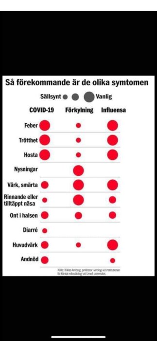 Jämförelsegraf över symptomfrekvens för COVID-19, förkylning och influensa, med diarré markerat.