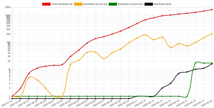 Graf som visar smittspridning och dödsfall över tid med en gul peak den 27 februari och ökande svart kurva för dödsfall efter 2 veckor.