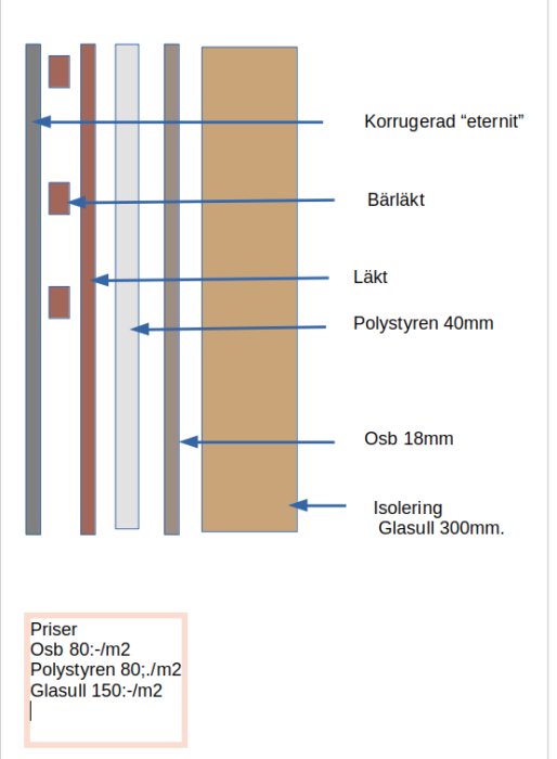 Diagram över takisolering med materialskikt och priser, inklusive eternit, läkt, polystyren och glasull.