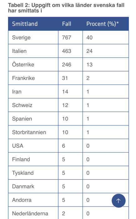 Tabell som visar antalet svenska fall av smitta per land med Sverige högst upp följt av Italien och Österrike. Sydkorea saknas.