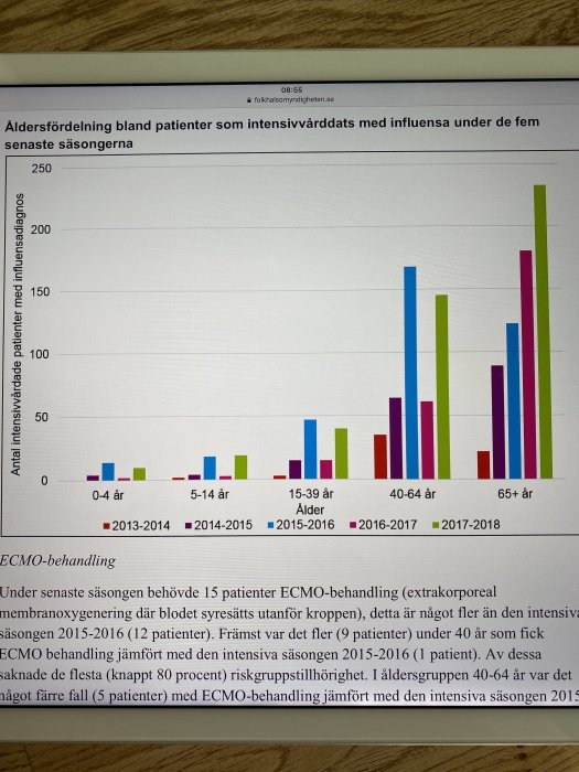 Stapeldiagram som visar åldersfördelning av intensivvårdspatienter med influensa under olika säsonger.